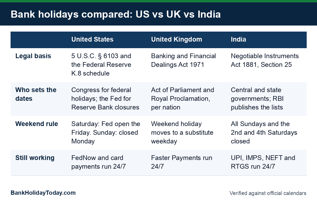 Comparison table of bank holiday rules in the United States, the United Kingdom and India: legal basis, who sets the dates, weekend rule and payment systems that keep working