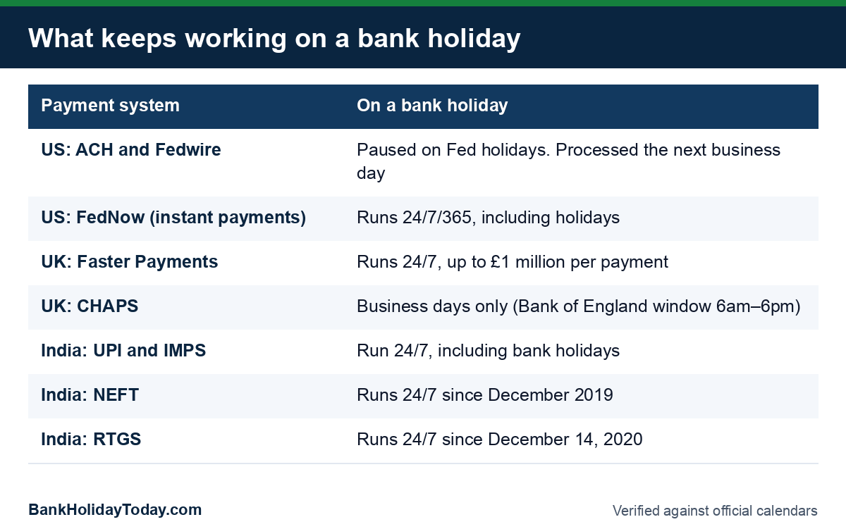Table showing which payment systems keep running on bank holidays in the US, UK and India