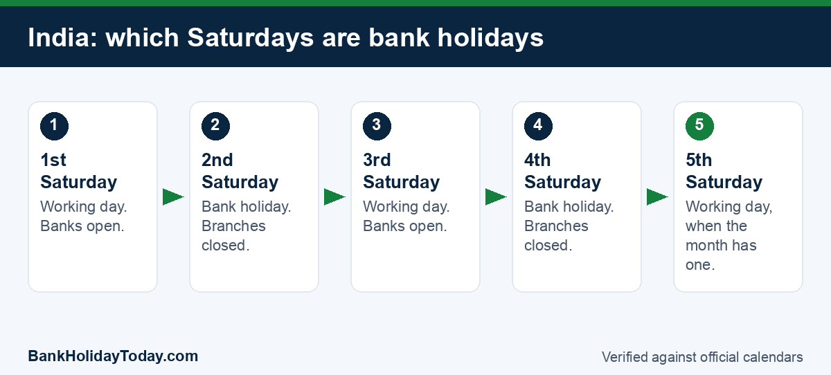 Diagram of the Indian bank Saturday rule: 1st, 3rd and 5th Saturdays are working days; 2nd and 4th Saturdays are bank holidays