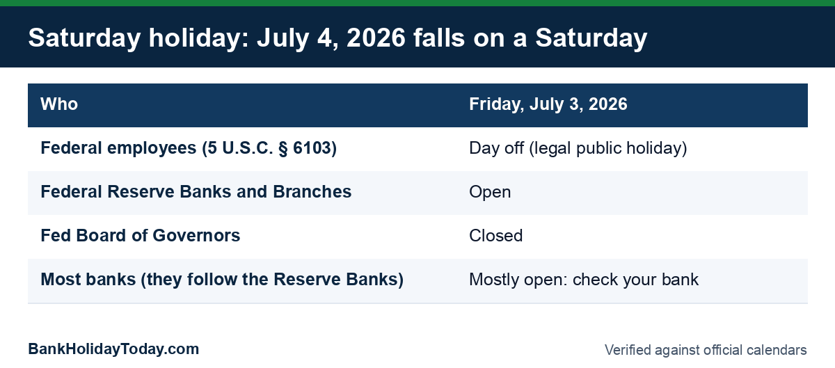 Table showing that when July 4, 2026 falls on a Saturday, federal employees are off on Friday July 3 and the Fed Board is closed, but the Federal Reserve Banks and most banks are open