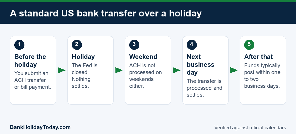 Flow diagram showing a US ACH transfer submitted before a holiday waiting through the holiday and weekend and settling on the next business day