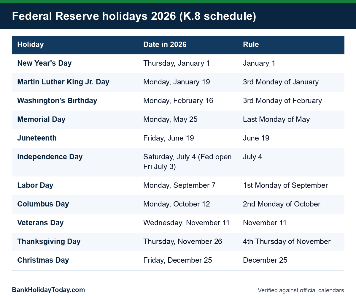 Table of the 11 Federal Reserve bank holidays in 2026 with dates and the rule that sets each one